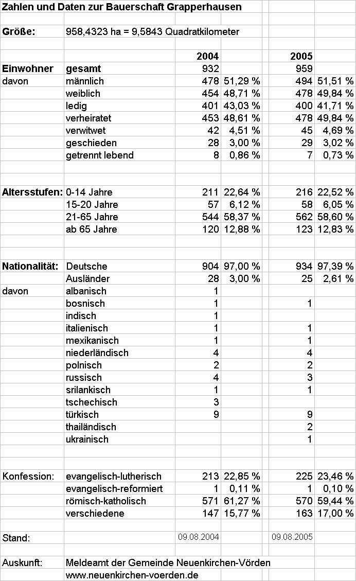 Statistikdaten Grapperhausen